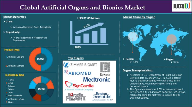 United States and Japan Lead Growth in Artificial Organs and Bionics Market with Cutting-Edge Technologies | SynCardia Systems, LLC, Medtronic, Boston Scientific Corporation