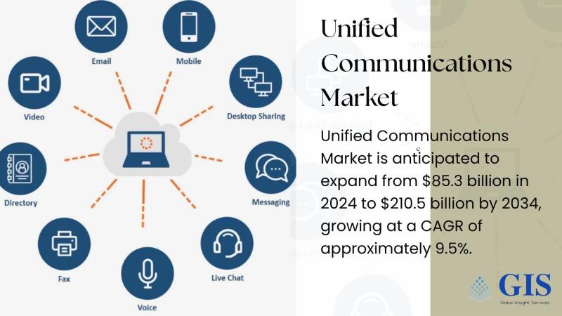 Unified Communications Market to Reach $210.5 Billion by 2034, Growing at 9.5% CAGR | Key Players: Wildix, Net2Phone, Avaya