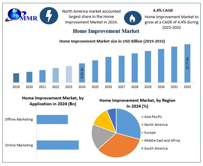 Home Improvement Market Recent Developments and Emerging Opportunities: Sustaining Growth at 4.4% CAGR
