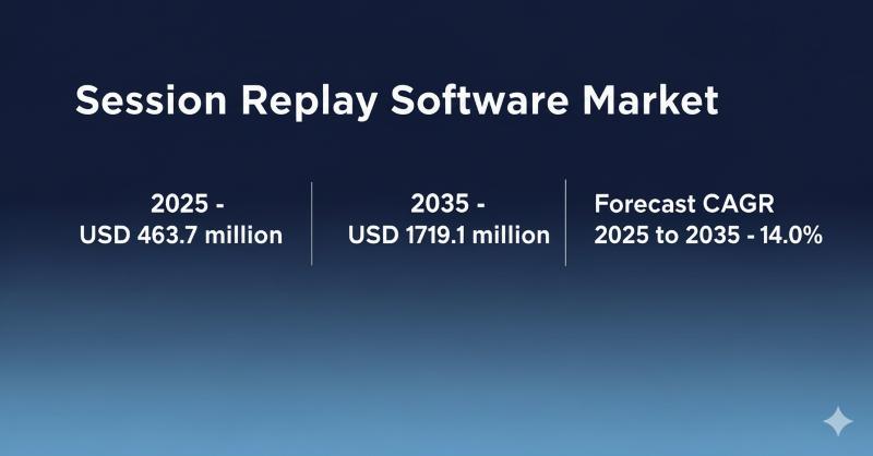 Session Replay Software Market to See Robust Growth, Projected to Reach USD 1.7 Billion by 2035