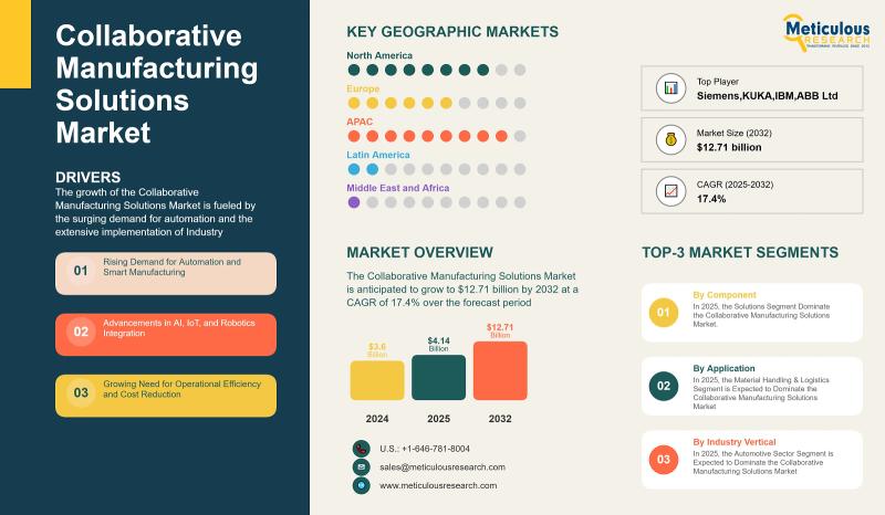 Collaborative Manufacturing Solutions Market: Transforming Global Production with Automation