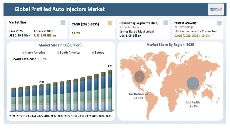 Prefilled Auto Injectors Market