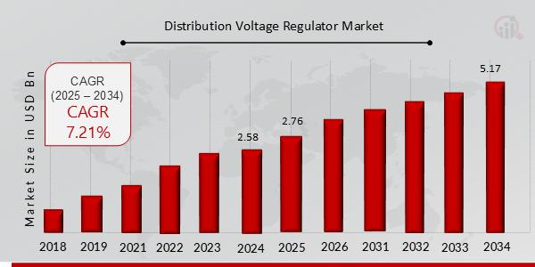 Distribution Voltage Regulator Market CAGR (2025-2034) | 7.21% Growth