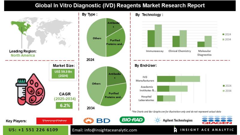 In Vitro Diagnostic (IVD) Reagents Market Size, Share and Trends Analysis Report 2025-2034