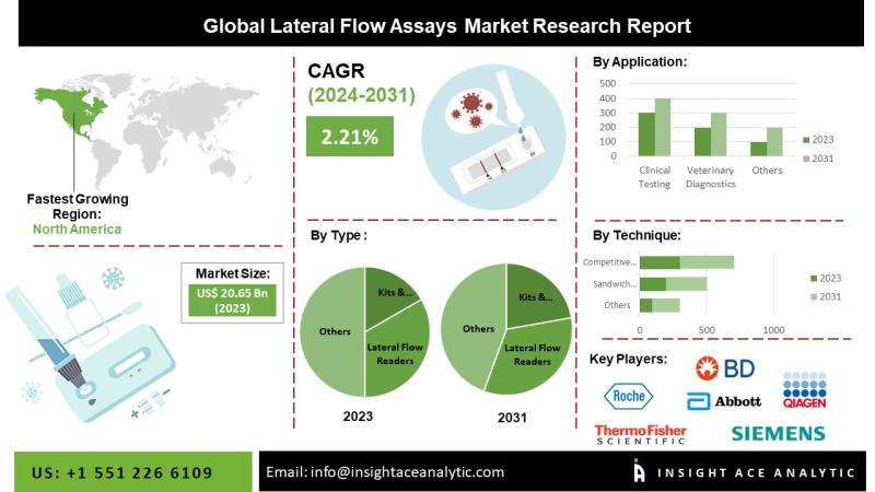 Lateral Flow Assay Market Key Players Analysis - Abbott Laboratories (U.S.), Danaher Corporation (U.S.), F. Hoffmann-La Roche AG (Switzerland), Siemens Healthineers AG (Germany).