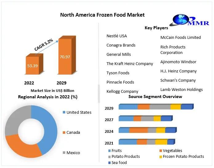 North America Frozen Food Market Growth Outlook and Future Trends: Expanding Toward USD 70.97 Billion by 2029