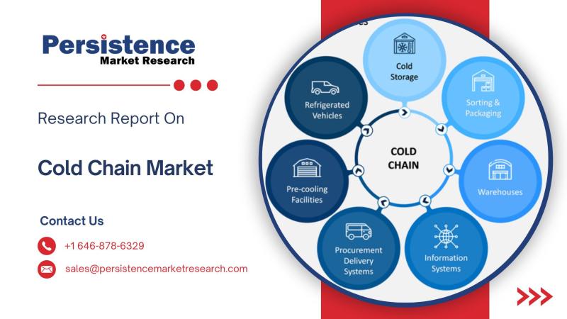 Cold Chain Market Driven by Demand for Perishables and Pharma, Reaching USD 919.9 Bn at 13.8% CAGR