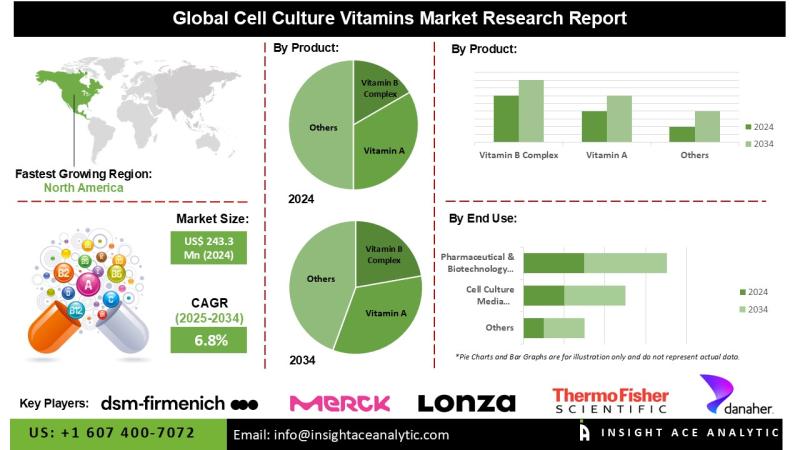 Cell Culture Vitamins Market Growth Accelerated by Personalized Medicine and Emerging Cellular Agriculture Applications