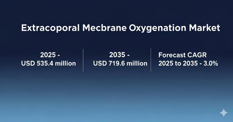 Global Extracorporeal Membrane Oxygenation Market Set to Reach USD 719.6 Million by 2035, Growing at a 3.0% CAGR