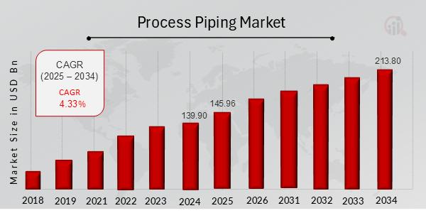 Process Piping Market CAGR (2025-2034) | 4.33% Growth Projection