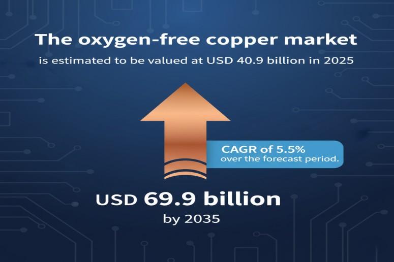 Oxygen-Free Copper Market to Surpass USD 69.9 Billion by 2035, Driven by EV and Electronics Boom