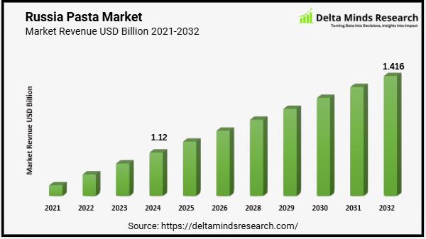 Russia Pasta Market will reach USD 1.418 Billion till 2032 growing at a CAGR of 3.12%.