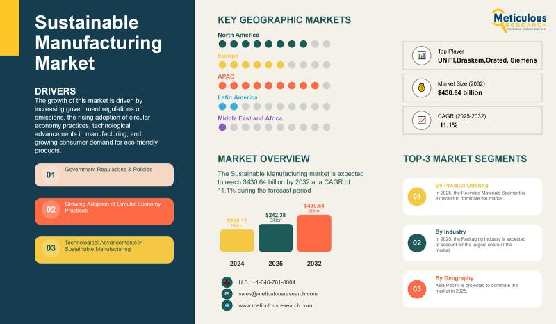 Sustainable Manufacturing Market Outlook: Growth, Drivers, and Future Opportunities