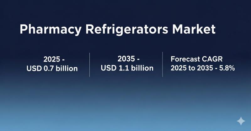 Pharmacy Refrigerators Market to Reach USD 1.1 Billion by 2035 with Robust Growth in Healthcare Infrastructure