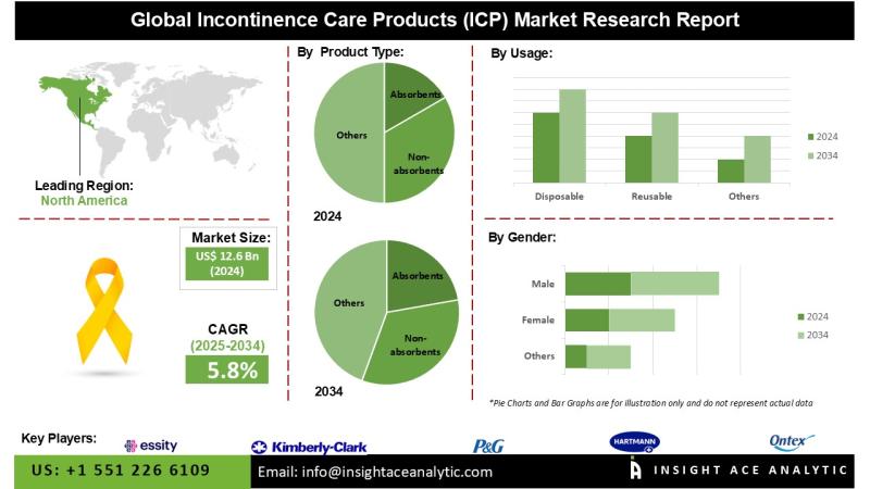 Incontinence Care Products (ICP) Market Growth and Restrain Factors Analysis Report