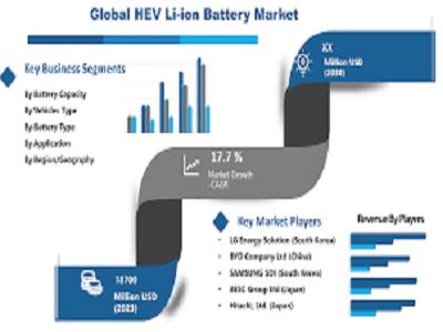 HEV Li-ion Battery Market