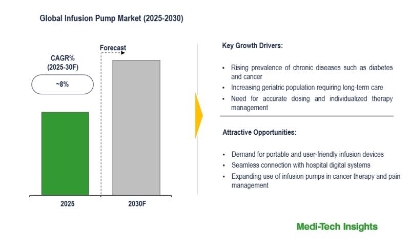 Infusion Pump Market 2030 | Becton, Dickinson and Company;