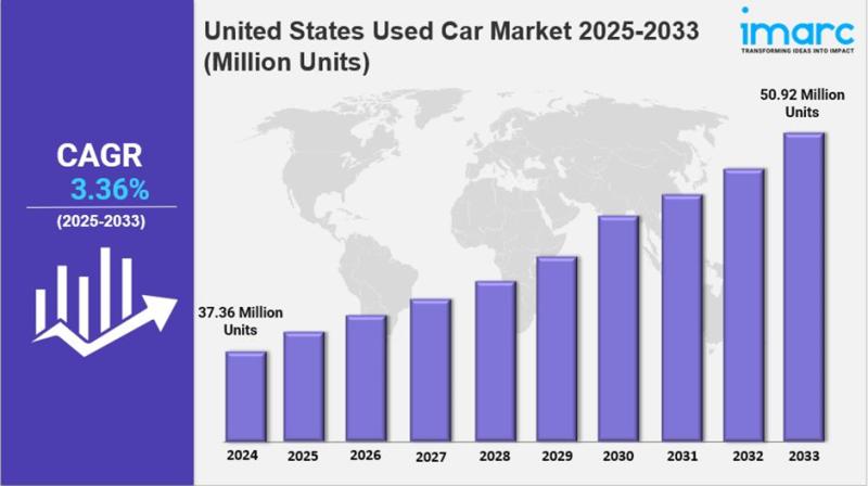 United States Used Car Market Share, Growth Size, & Outlook 2025-2033