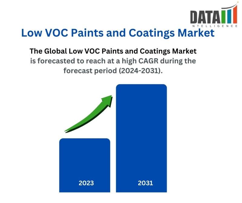 Low Voc Paints And Coatings Market || 2024-2031
