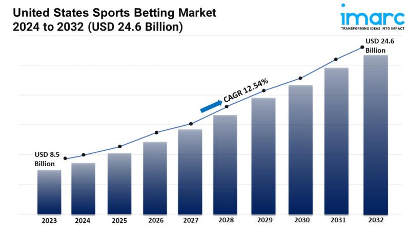 United States Sports Betting Market to Cross USD 24.6 Billion by 2032