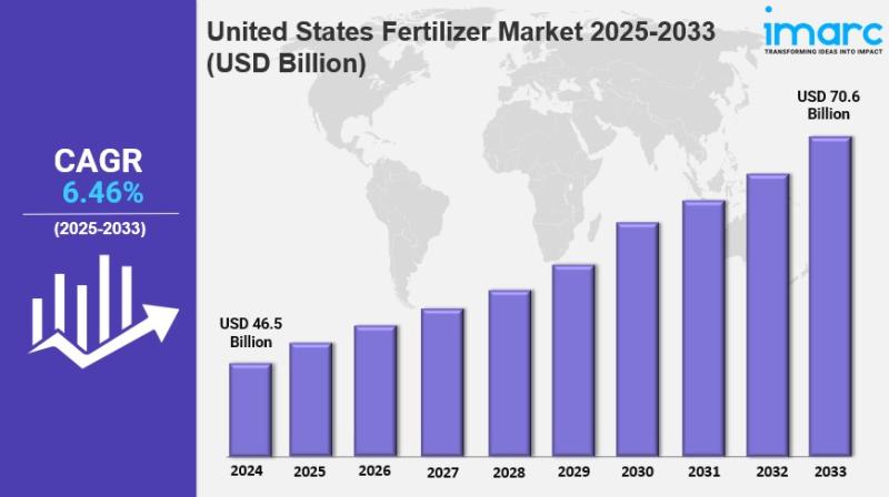 United States Fertilizer Market Size, Share, Latest Insights and Forecast 2025-2033