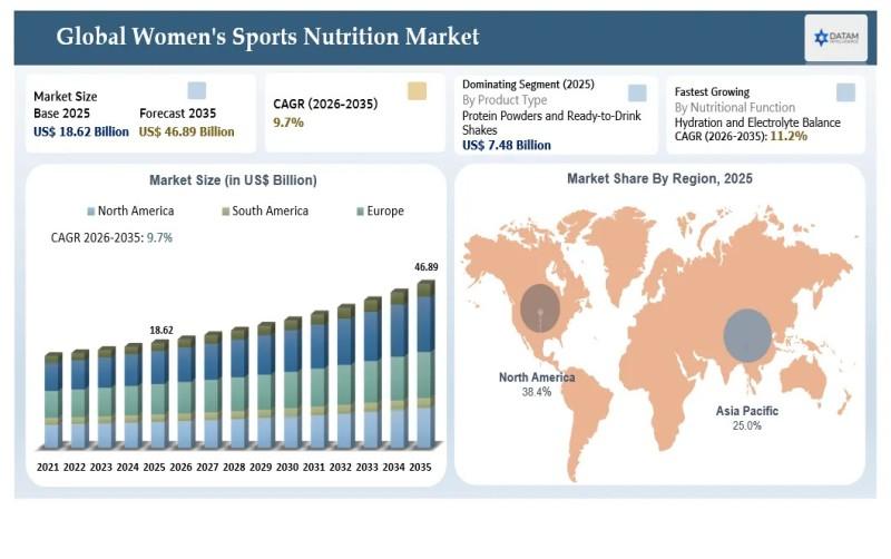 Women's Sports Nutrition Market