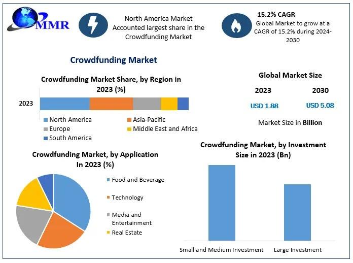 Crowdfunding Market Outlook 2025-2030: Robust Growth at 15.2% CAGR