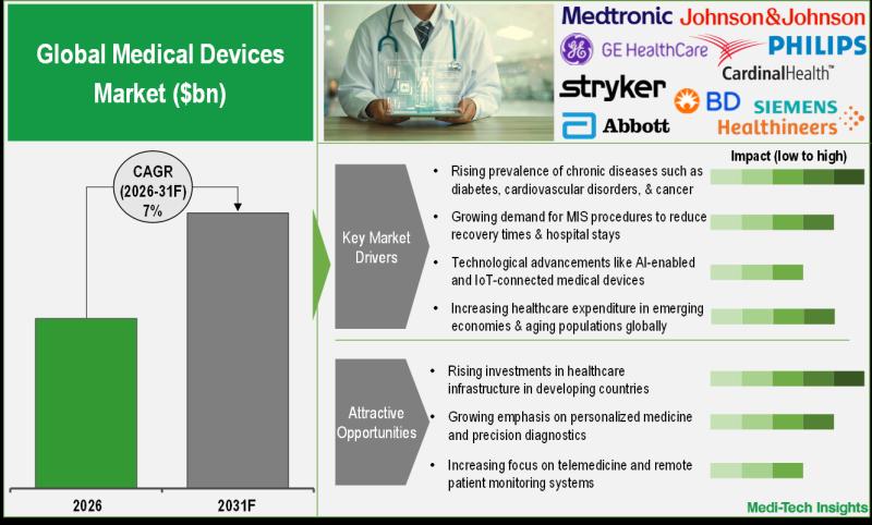 Medical Devices Market