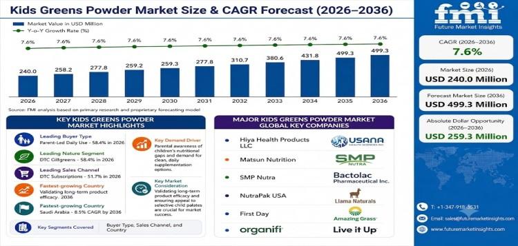 Kids Greens Powder Market to Reach USD 499.3 Million by 2036