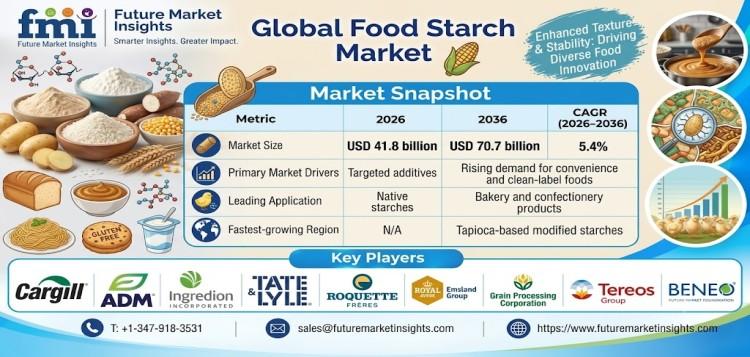 Food Starch Market to Reach USD 70.7 Billion by 2036 at 5.4% CAGR;