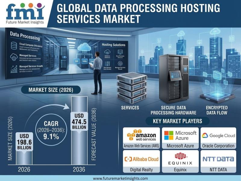 Data Processing Hosting Services Market
