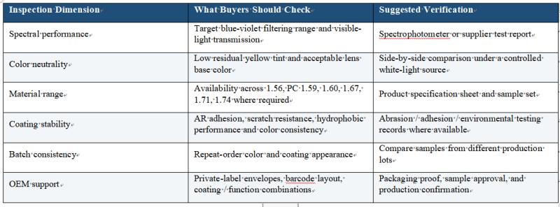 Sourcing Clear UV420 Blue Block Optical Lenses: How