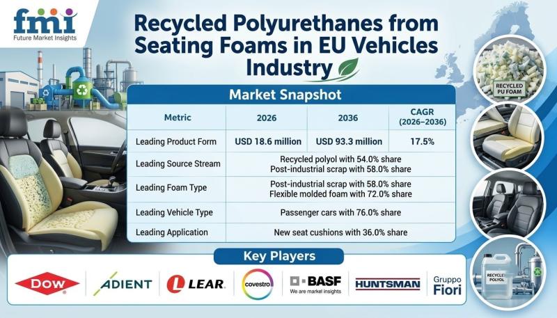 Recycled Polyurethanes from Seating Foams in EU Vehicles