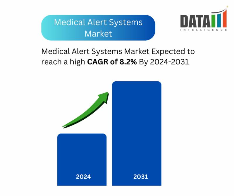 Medical Alert Systems Market || 2024-2031