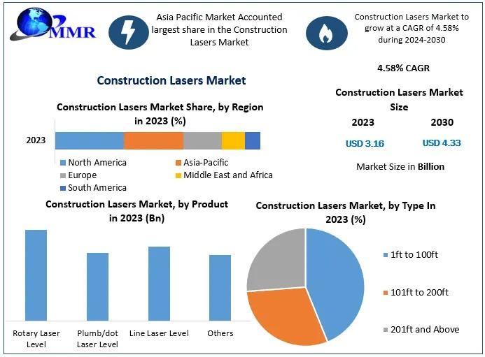 Construction Lasers Market