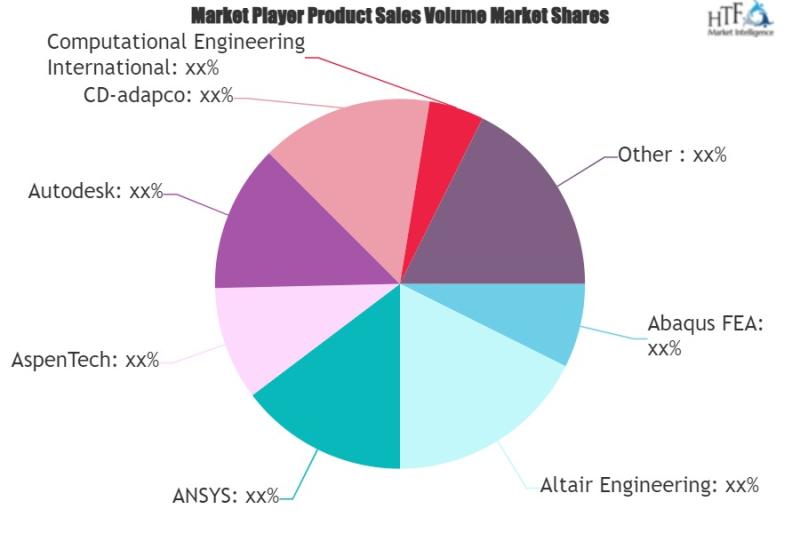 FEA & CFD Simulation and Analysis Software Market