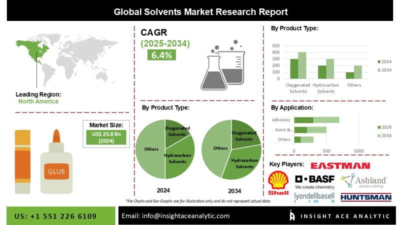 Solvents Market is on an Upward Growth Curve