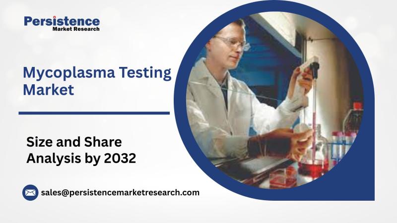 Mycoplasma Testing Market Set to Grow at a 11.5% CAGR, Crossing the US$ 4.52 Billion Mark by 2032