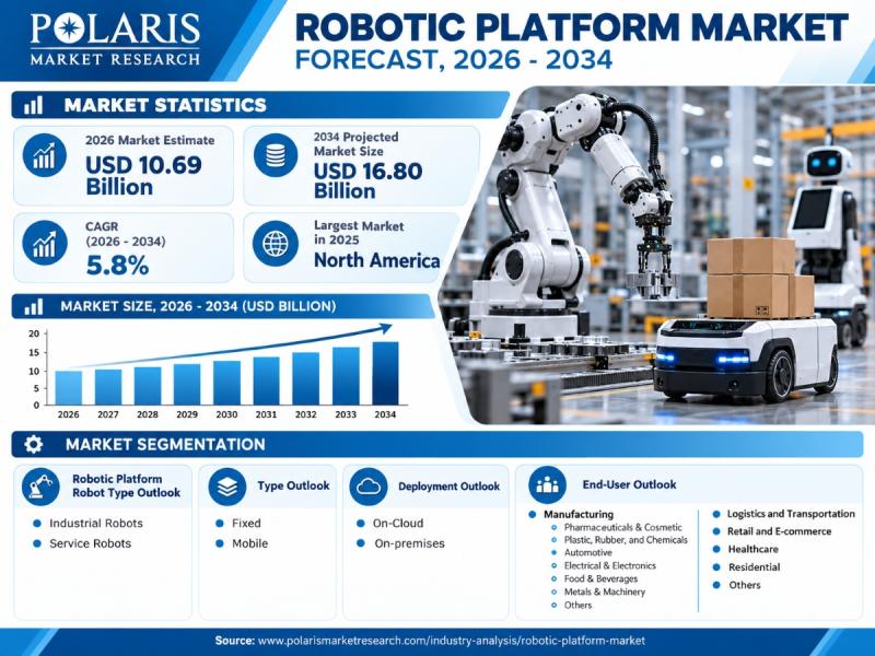 Robotic Platform Market