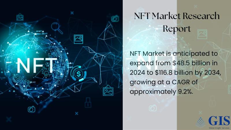 NFT Market Is Anticipated To Expand From $48.5 Billion In 2024 To $116.8 Billion By 2034