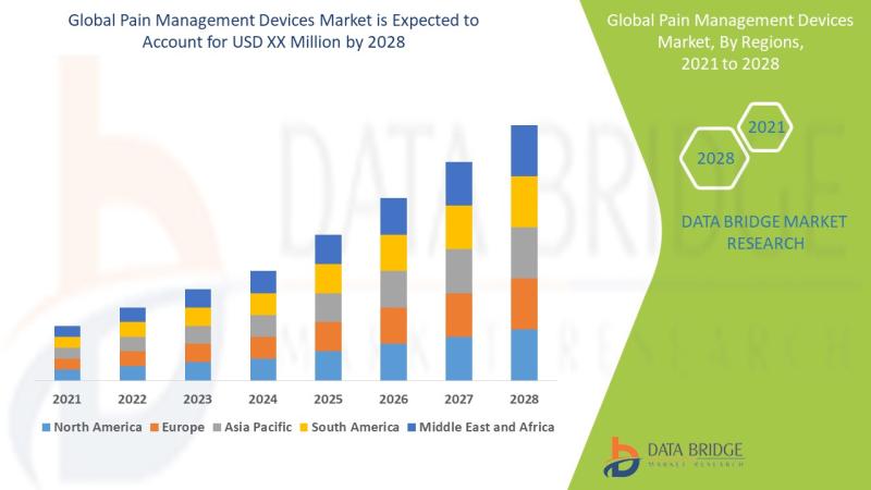 Pain management devices market is expected to witness market growth at a rate of 8.06% in the forecast period of 2021 to 2028