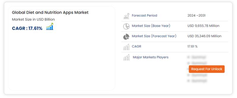 Diet and Nutrition Apps Market