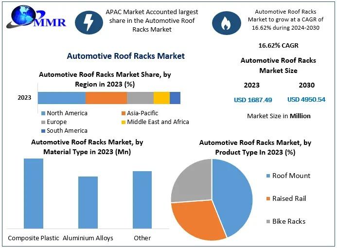 Automotive Roof Racks Market