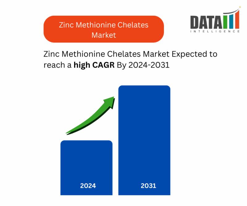 Zinc Methionine Chelates Market || 2024-2031