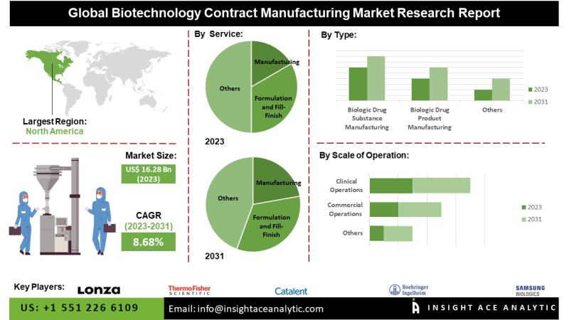 Biotechnology Contract Manufacturing Market: Driving