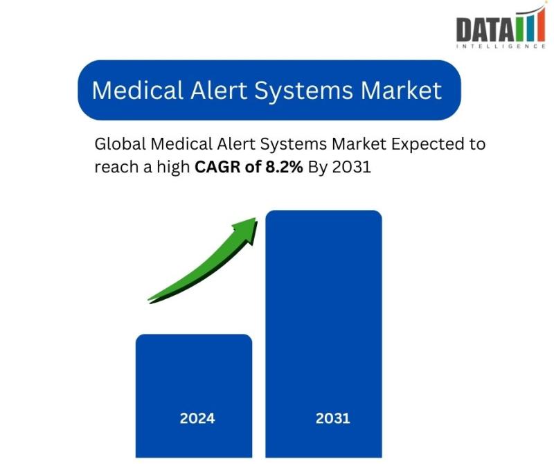 Medical Alert Systems Market Distribution Channel, End-User,