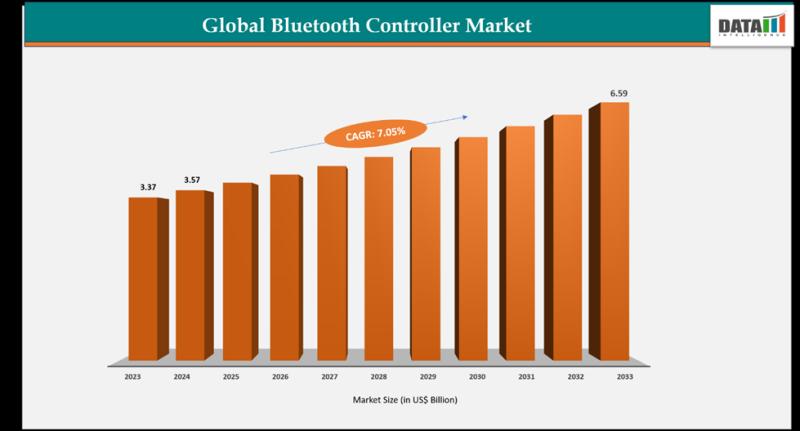 Bluetooth Controller Market 2025-2033: $6.59B Boom & Secrets to Riding 7.05% CAGR Growth