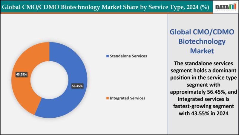 Future of CMO/CDMO Biotechnology Market Intelligence to Reach $37.53B by 2033 | Leading Companies - AGC Biologics, Patheon, WuXi Biologics, AbbVie, Avid Bioservices