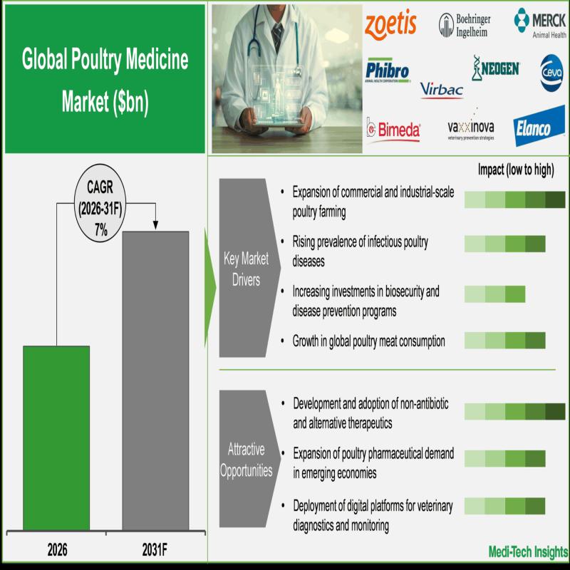 Poultry Medicine Market