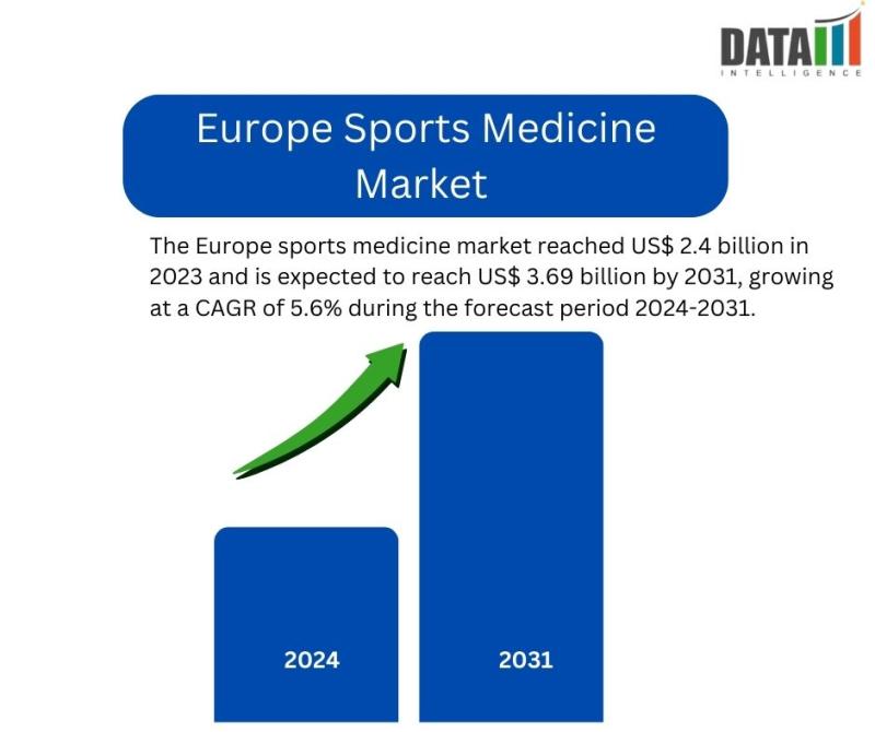 Europe Sports Medicine Market 2024 Opportunity, Challenge, Drivers, Restraint, Trend, Demand and Global Business Growth by 2031 | Stryker Corporation, Smith & Nephew Plc., Karl Storz, Bauerfeind Inc